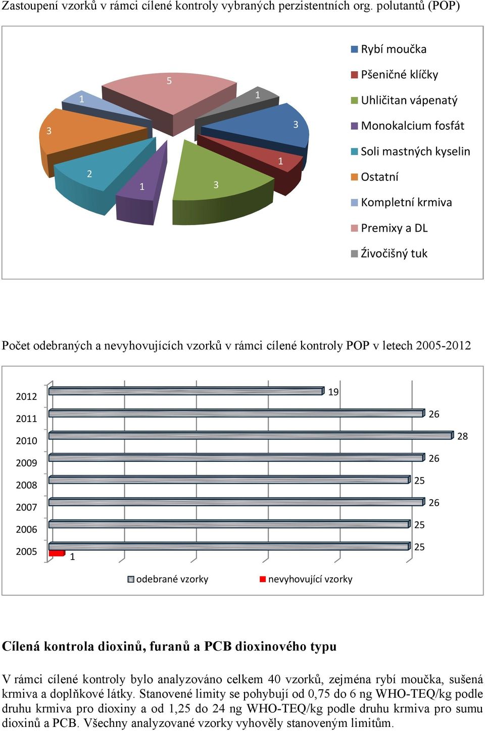 nevyhovujících vzorků v rámci cílené kontroly POP v letech 2005-2012 2012 19 2011 26 2010 28 2009 26 2008 25 2007 26 2006 25 2005 1 25 odebrané vzorky nevyhovující vzorky Cílená kontrola dioxinů,