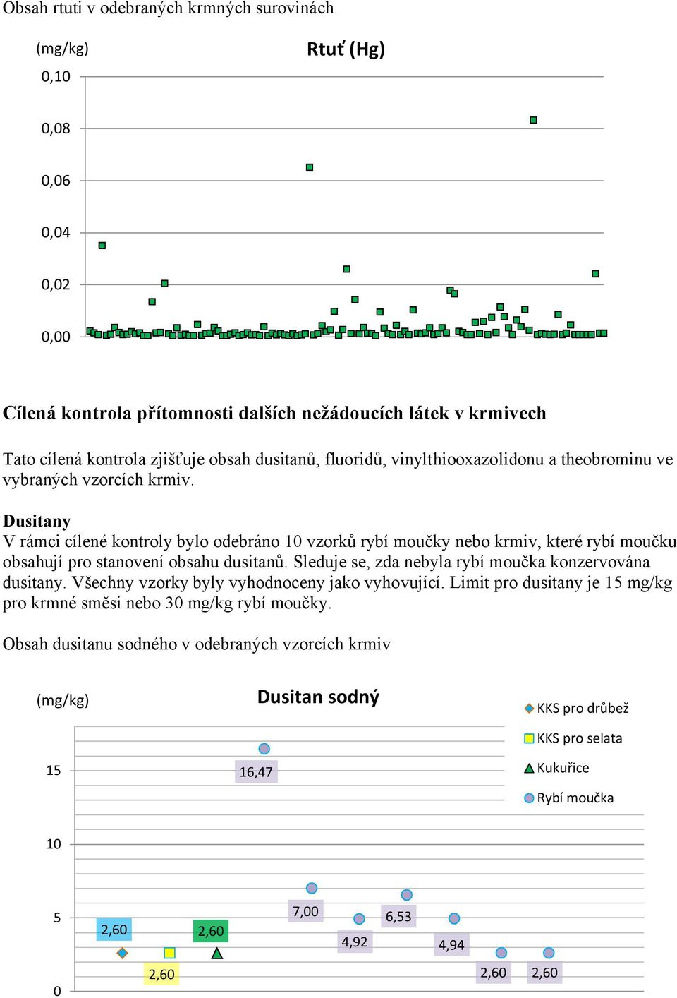 Dusitany V rámci cílené kontroly bylo odebráno 10 vzorků rybí moučky nebo krmiv, které rybí moučku obsahují pro stanovení obsahu dusitanů.