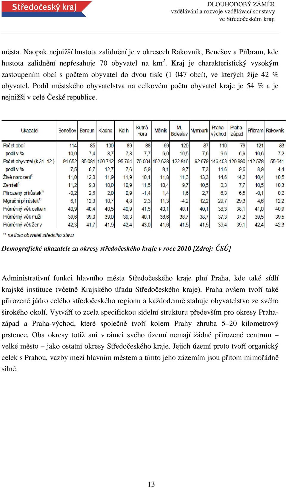 Podíl městského obyvatelstva na celkovém počtu obyvatel kraje je 54 % a je nejnižší v celé České republice.