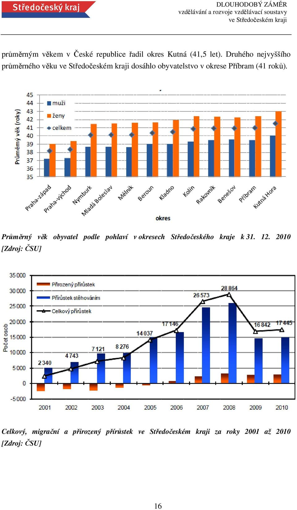 roků). Průměrný věk obyvatel podle pohlaví v okresech Středočeského kraje k 31.