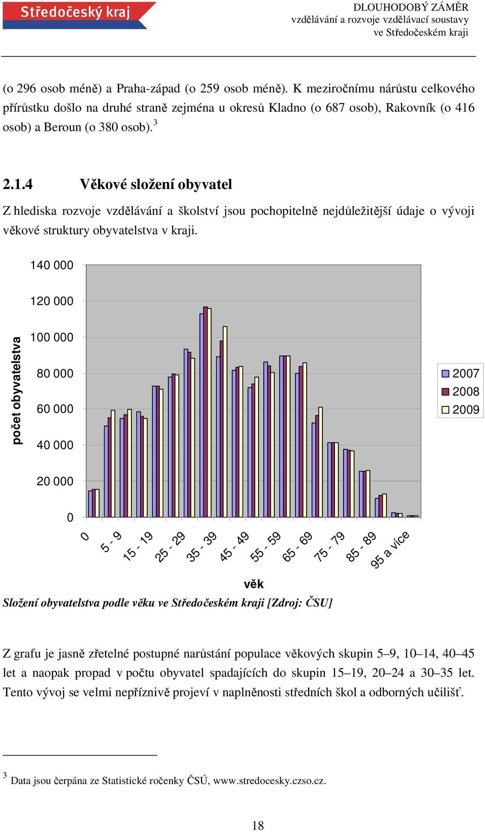 140 000 120 000 počet obyvatelstva 100 000 80 000 60 000 40 000 2007 2008 2009 20 000 0 0 5-9 15-19 25-29 35-39 45-49 věk 55-59 65-69 Složení obyvatelstva podle věku [Zdroj: ČSU] 75-79 85-89 95 a