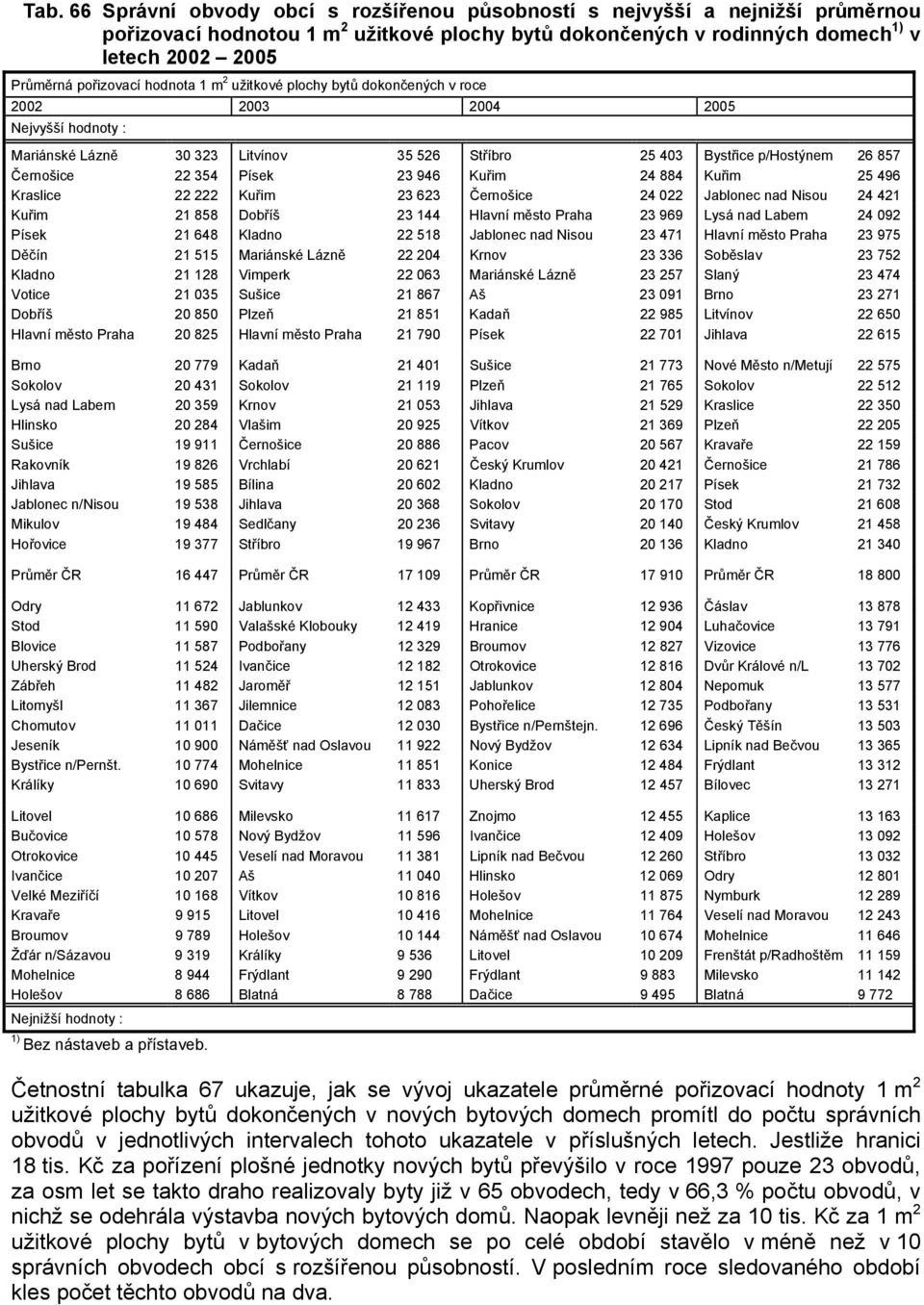 354 Písek 23 946 Kuřim 24 884 Kuřim 25 496 Kraslice 22 222 Kuřim 23 623 Černošice 24 022 Jablonec nad Nisou 24 421 Kuřim 21 858 Dobříš 23 144 Hlavní město Praha 23 969 Lysá nad Labem 24 092 Písek 21