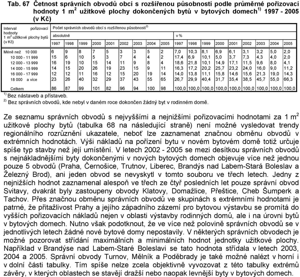 než 10 000 6 9 8 7 5 3 3 5 2 7,0 10,3 8,1 6,9 6,1 3,1 3,2 5,0 2,0 10 000-11 999 15 6 10 5 3 7 4 4 2 17,4 6,9 10,1 5,0 3,7 7,3 4,3 4,0 2,0 12 000-13 999 16 19 10 15 14 11 9 8 4 18,6 21,8 10,1 14,9