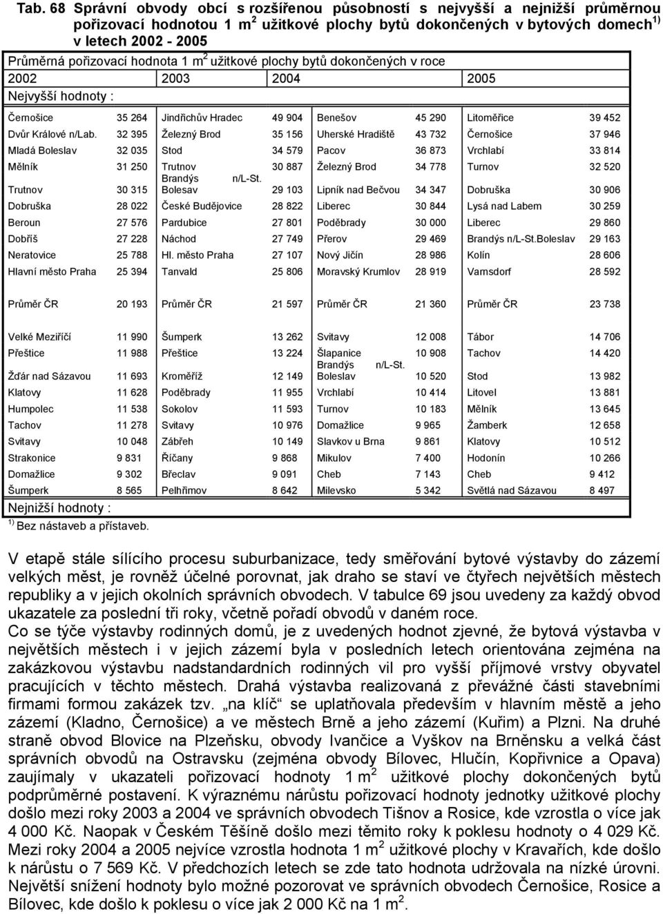 32 395 Železný Brod 35 156 Uherské Hradiště 43 732 Černošice 37 946 Mladá Boleslav 32 035 Stod 34 579 Pacov 36 873 Vrchlabí 33 814 Mělník 31 250 Trutnov 30 887 Železný Brod 34 778 Turnov 32 520