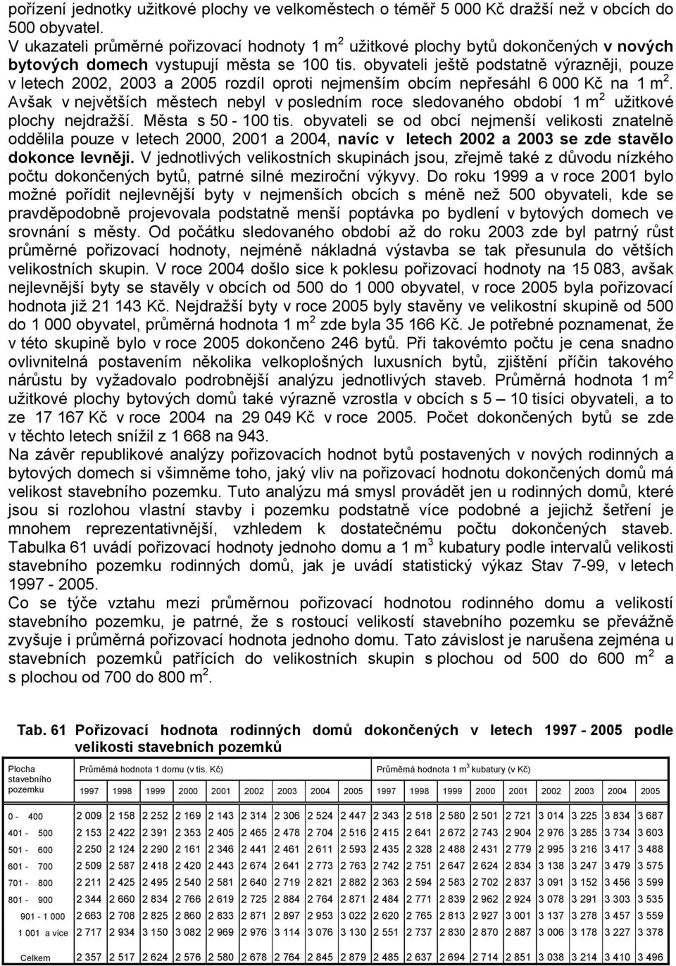 obyvateli ještě podstatně výrazněji, pouze v letech 2002, 2003 a 2005 rozdíl oproti nejmenším obcím nepřesáhl 6 000 Kč na 1 m 2.