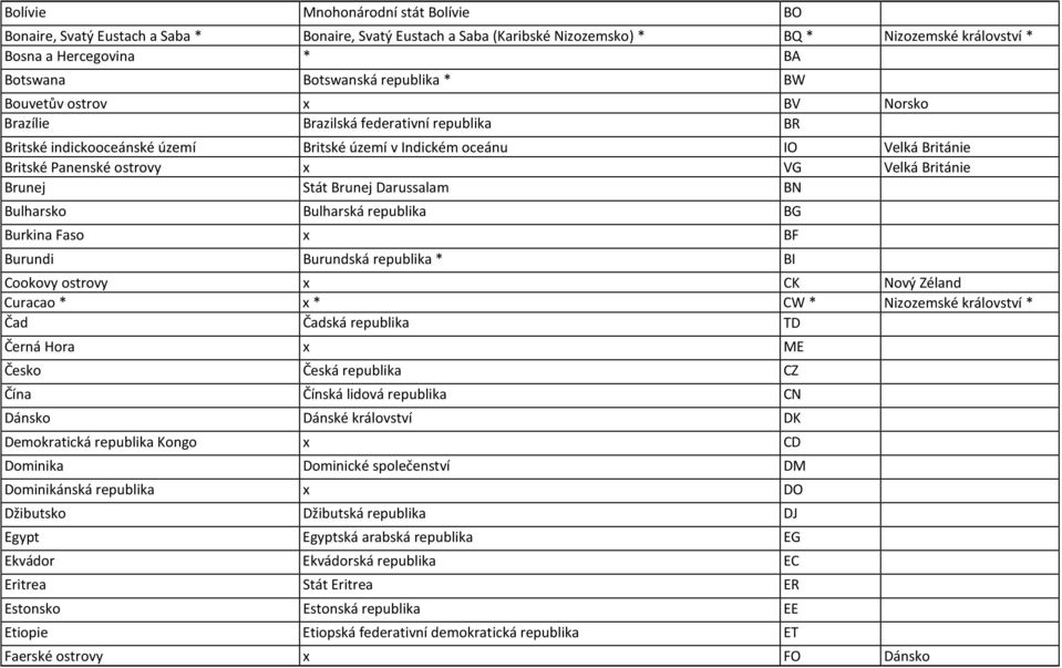 Velká Británie Brunej Stát Brunej Darussalam BN Bulharsko Bulharská republika BG Burkina Faso x BF Burundi Burundská republika * BI Cookovy ostrovy x CK Nový Zéland Curacao * x * CW * Nizozemské