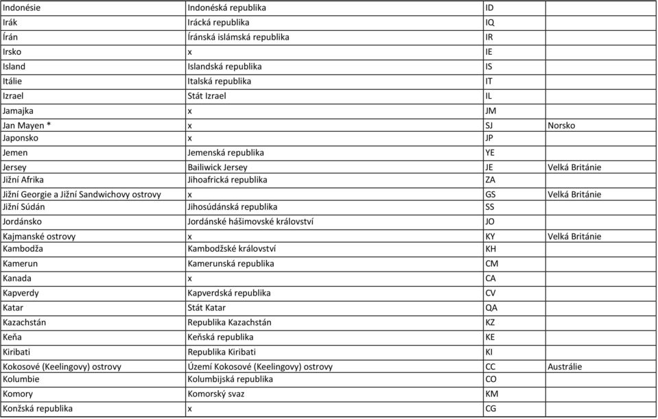 Británie Jižní Súdán Jihosúdánská republika SS Jordánsko Jordánské hášimovské království JO Kajmanské ostrovy x KY Velká Británie Kambodža Kambodžské království KH Kamerun Kamerunská republika CM