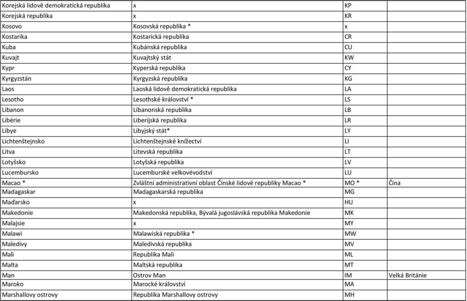 Libyjský stát* LY Lichtenštejnsko Lichtenštejnské knížectví LI Litva Litevská republika LT Lotyšsko Lotyšská republika LV Lucembursko Lucemburské velkovévodství LU Macao * Zvláštní administrativní