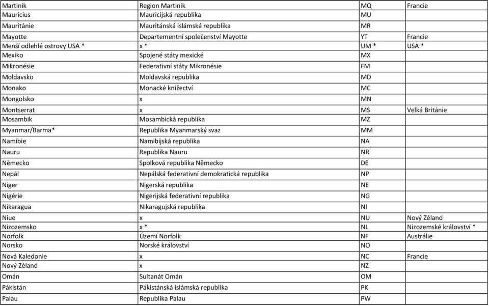 Mosambik Mosambická republika MZ Myanmar/Barma* Republika Myanmarský svaz MM Namibie Namibijská republika NA Nauru Republika Nauru NR Německo Spolková republika Německo DE Nepál Nepálská federativní