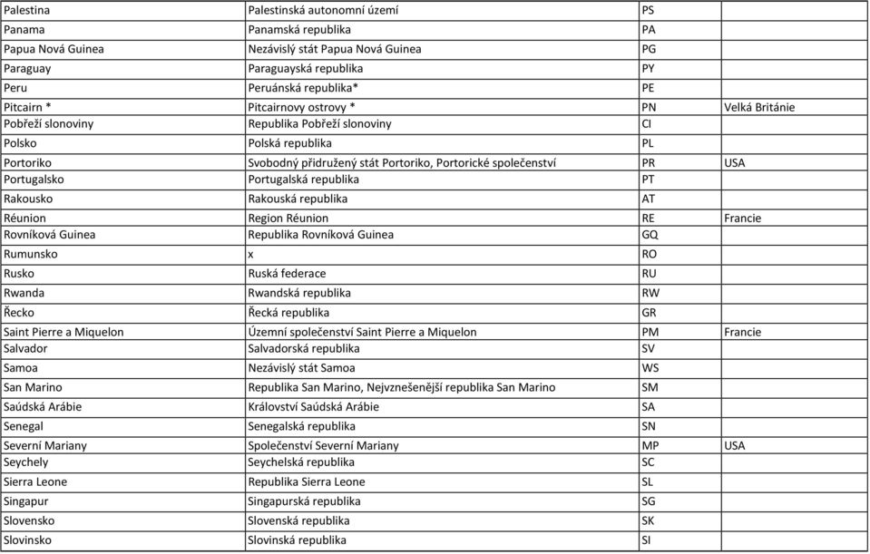 Portugalsko Portugalská republika PT Rakousko Rakouská republika AT Réunion Region Réunion RE Francie Rovníková Guinea Republika Rovníková Guinea GQ Rumunsko x RO Rusko Ruská federace RU Rwanda
