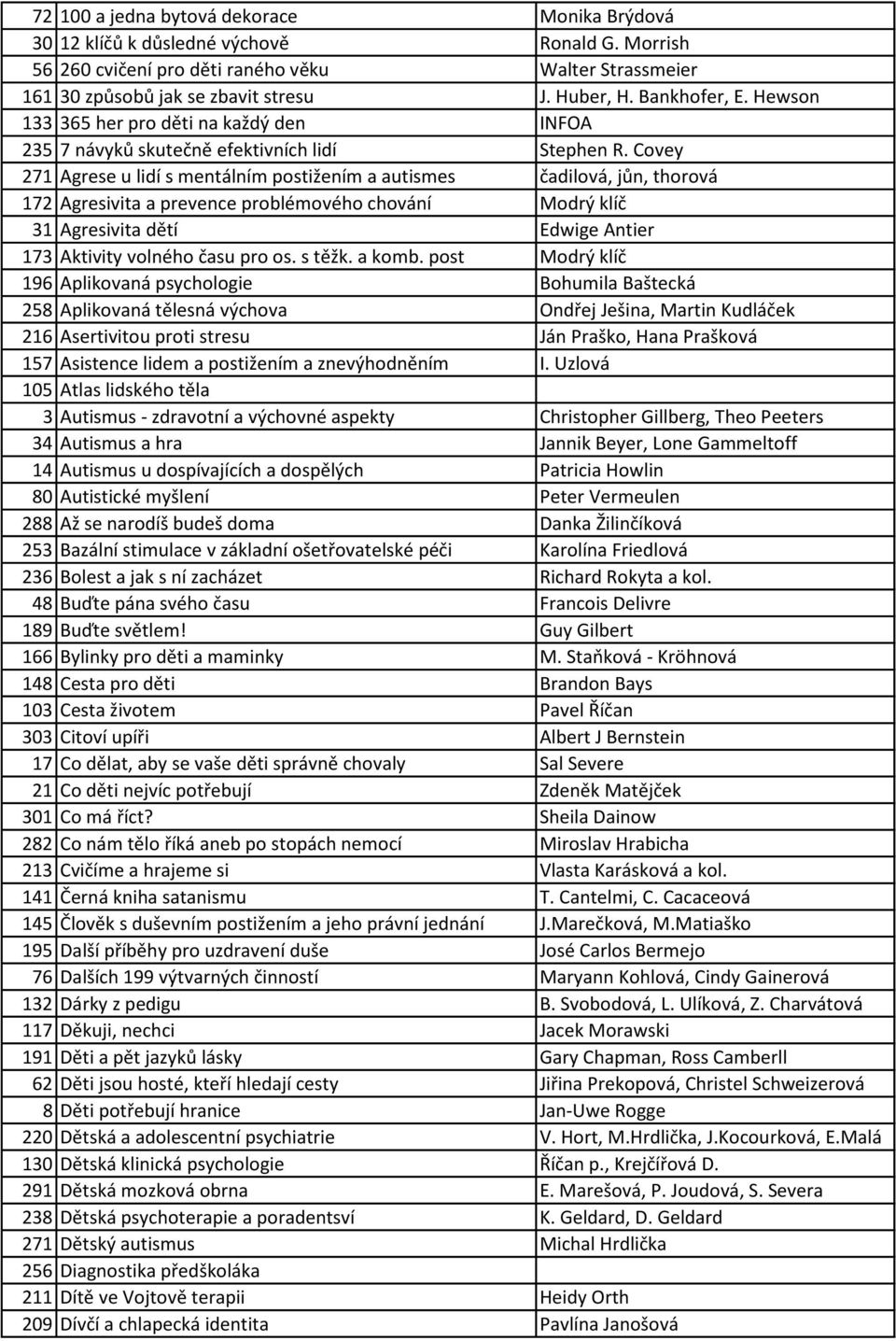 Covey 271 Agrese u lidí s mentálním postižením a autismes čadilová, jůn, thorová 172 Agresivita a prevence problémového chování Modrý klíč 31 Agresivita dětí Edwige Antier 173 Aktivity volného času