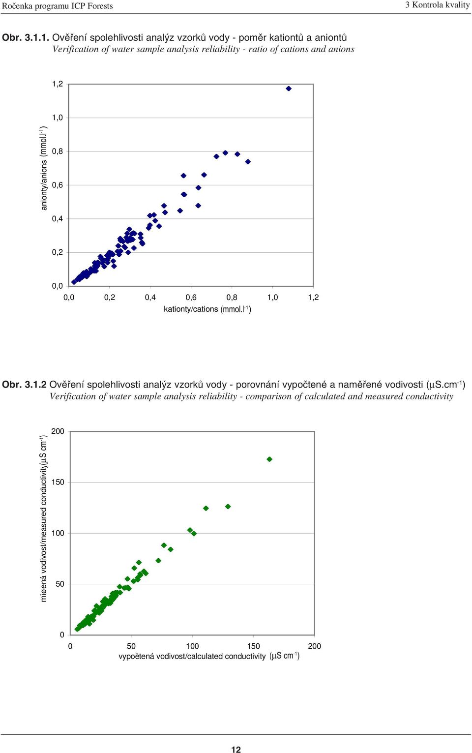 1,2 1, (mmol.l -1 ) anionty/anions,8,6,4,2,,,2,4,6,8 1, 1,2 kationty/cations (mmol.l -1 ) Obr. 3.1.2 Ověření spolehlivosti analýz vzorků vody - porovnání vypočtené a naměřené vodivosti (µs.