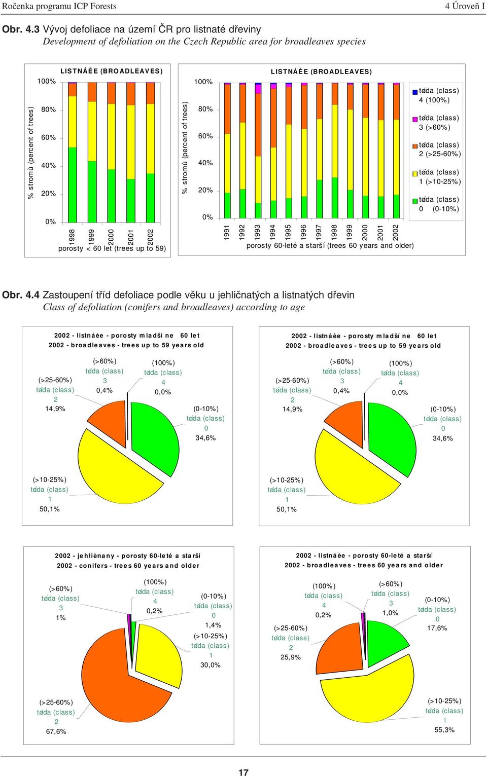 1998 1999 2 21 22 porosty < 6 let (trees up to 59) % stromù (percent of trees) 1% 8% 6% 4% 2% % 1991 LISTNÁÈE (BROADLEAVES) 1992 1993 1994 1995 1996 1997 1998 1999 2 21 22 porosty 6-leté a starší