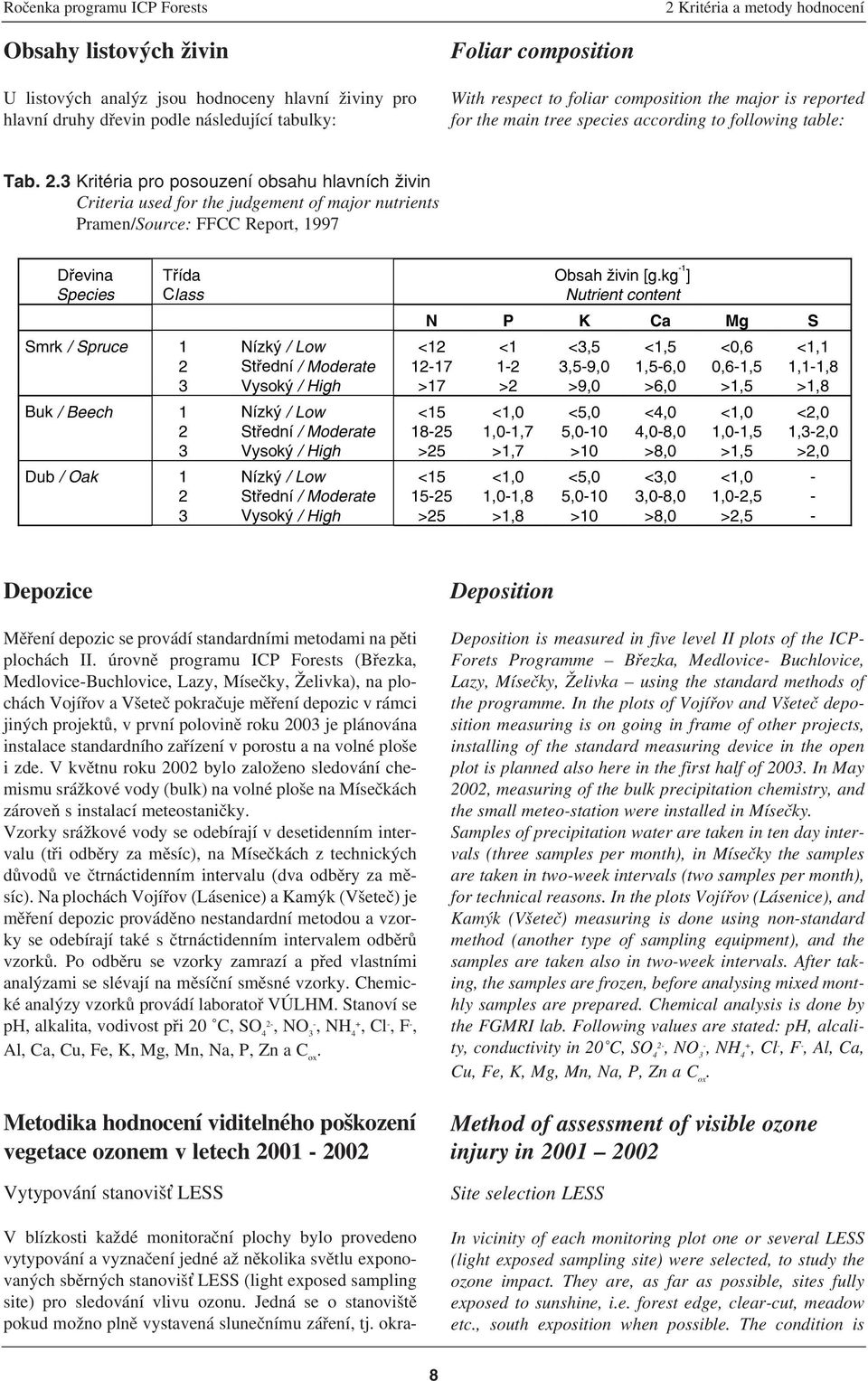 3 Kritéria pro posouzení obsahu hlavních živin Criteria used for the judgement of major nutrients Pramen/Source: FFCC Report, 1997 Dřevina Species Třída Class Obsah živin [g.