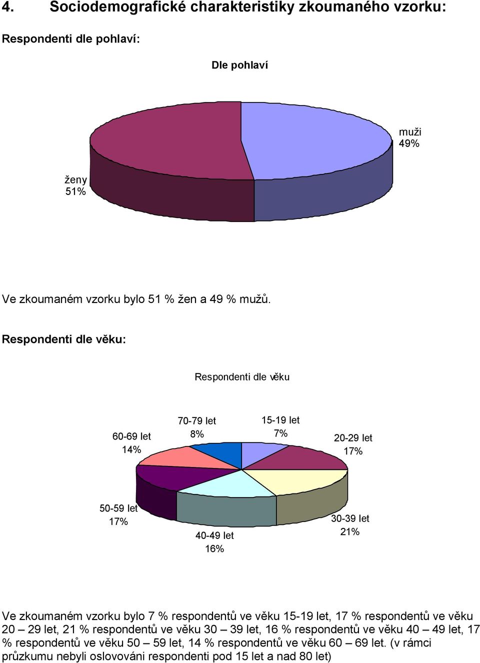 zkoumaném vzorku bylo 7 % respondentů ve věku 15-19 let, 17 % respondentů ve věku 20 29 let, 21 % respondentů ve věku 30 39 let, 16 % respondentů ve