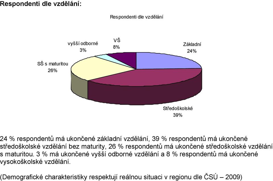 bez maturity, 26 % respondentů má ukončené středoškolské vzdělání s maturitou.