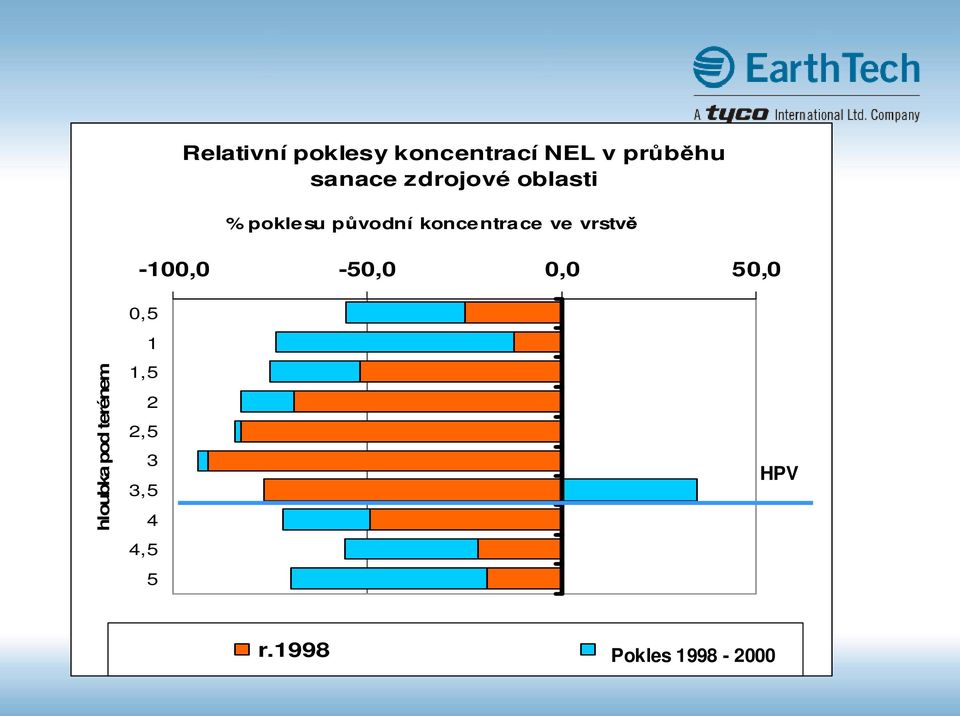 původní koncentrace ve vrstvě hloubka pod terénem 1