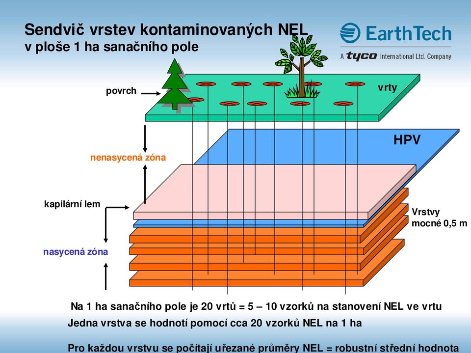 kapilární lem Vrstvy mocné 0,5 m nasycená zóna Na 1 ha sanačního pole je 20 vrtů = 5