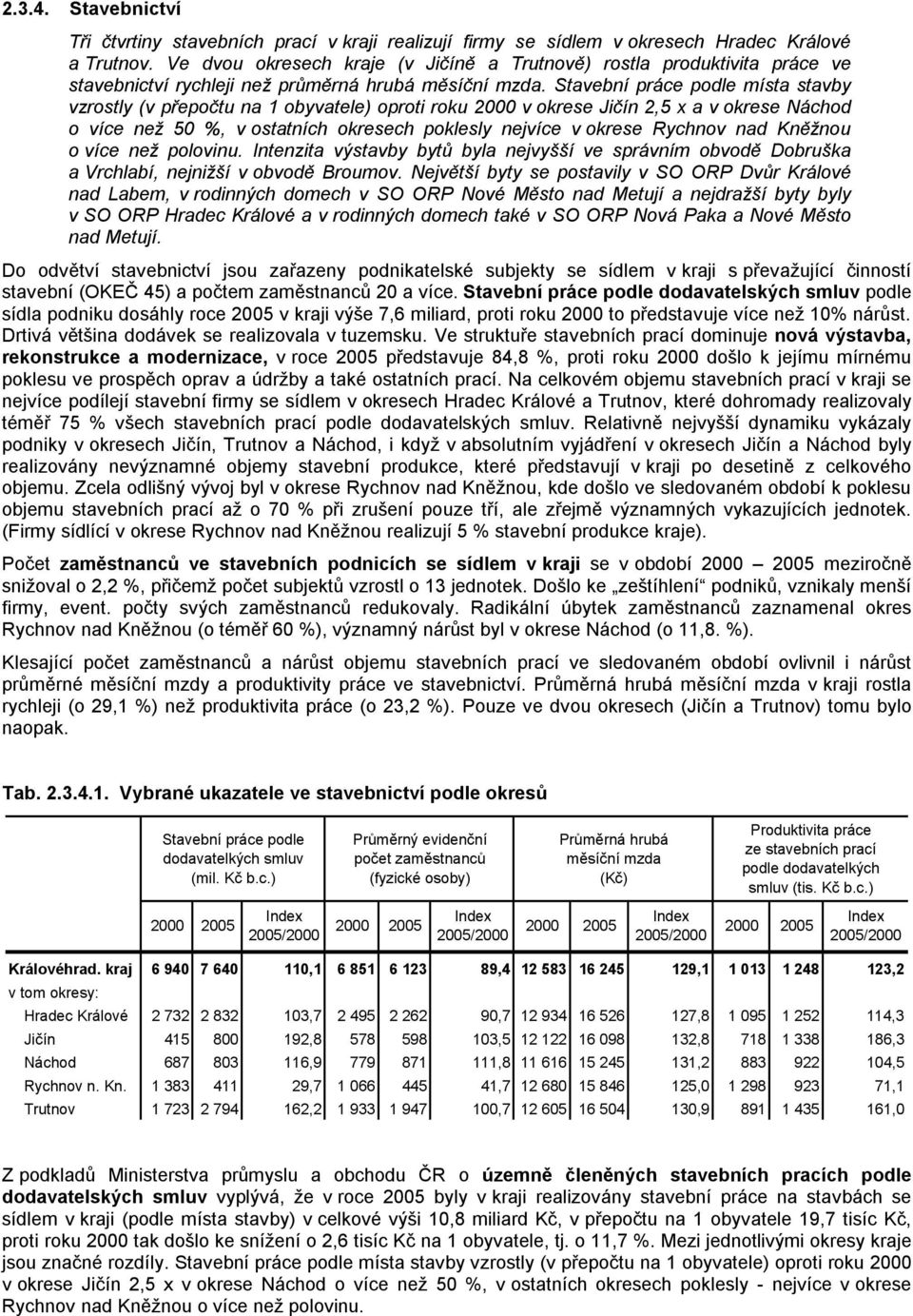 Stavební práce podle místa stavby vzrostly (v přepočtu na 1 obyvatele) oproti roku 2000 v okrese Jičín 2,5 x a v okrese Náchod o více než 50 %, v ostatních okresech poklesly nejvíce v okrese Rychnov