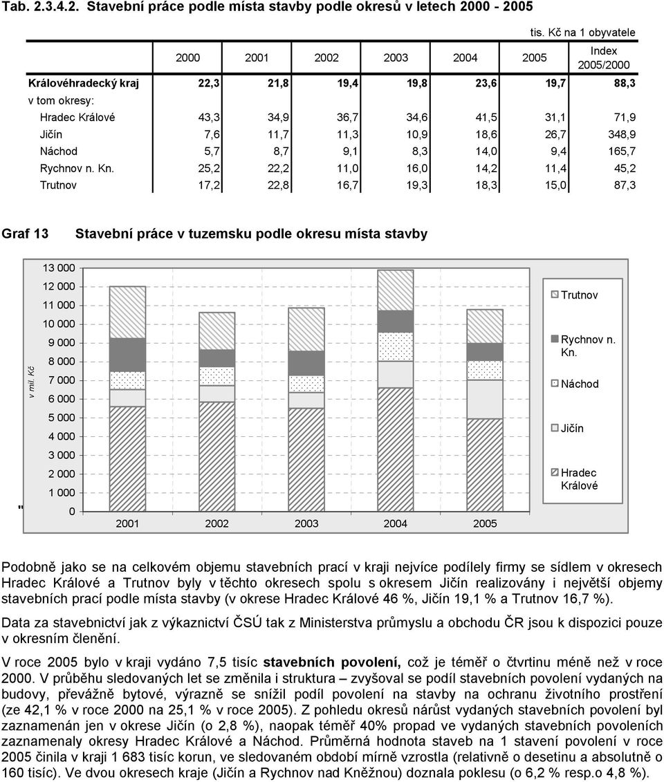 Náchod 5,7 8,7 9,1 8,3 14,0 9,4 165,7 Rychnov n. Kn. 25,2 22,2 11,0 16,0 14,2 11,4 45,2 Trutnov 17,2 22,8 16,7 19,3 18,3 15,0 87,3 Graf 13 Stavební práce v tuzemsku podle okresu místa stavby v mil.