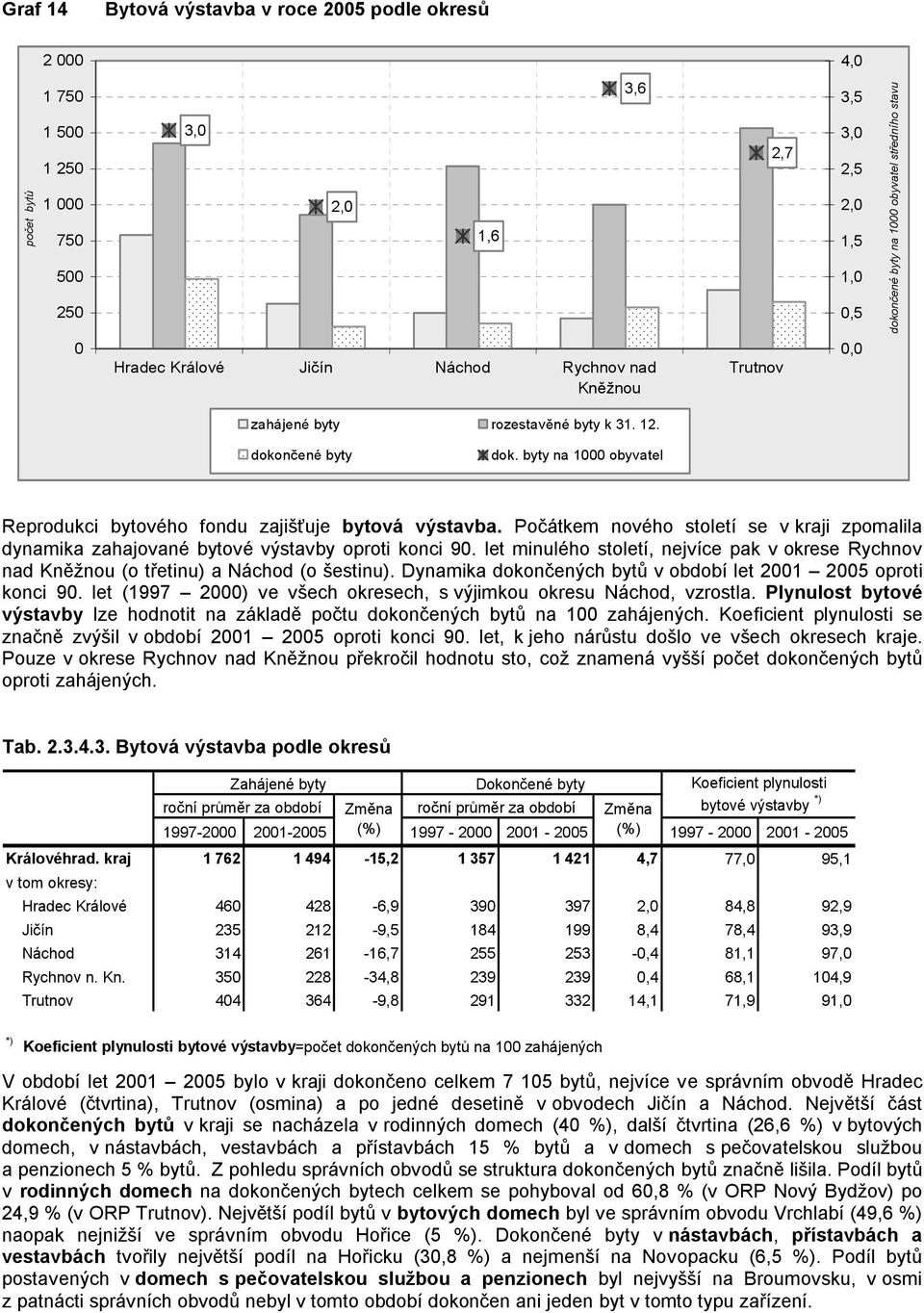 byty na 1000 obyvatel Reprodukci bytového fondu zajišťuje bytová výstavba. Počátkem nového století se v kraji zpomalila dynamika zahajované bytové výstavby oproti konci 90.