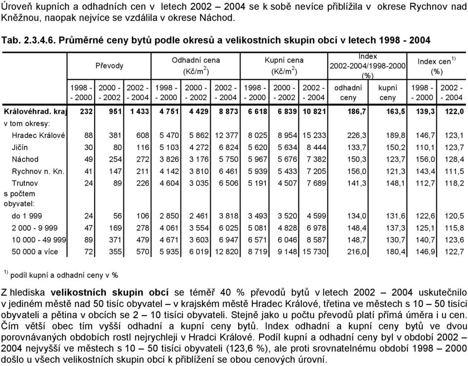 ceny kupní ceny cen 1) (%) Královéhrad.