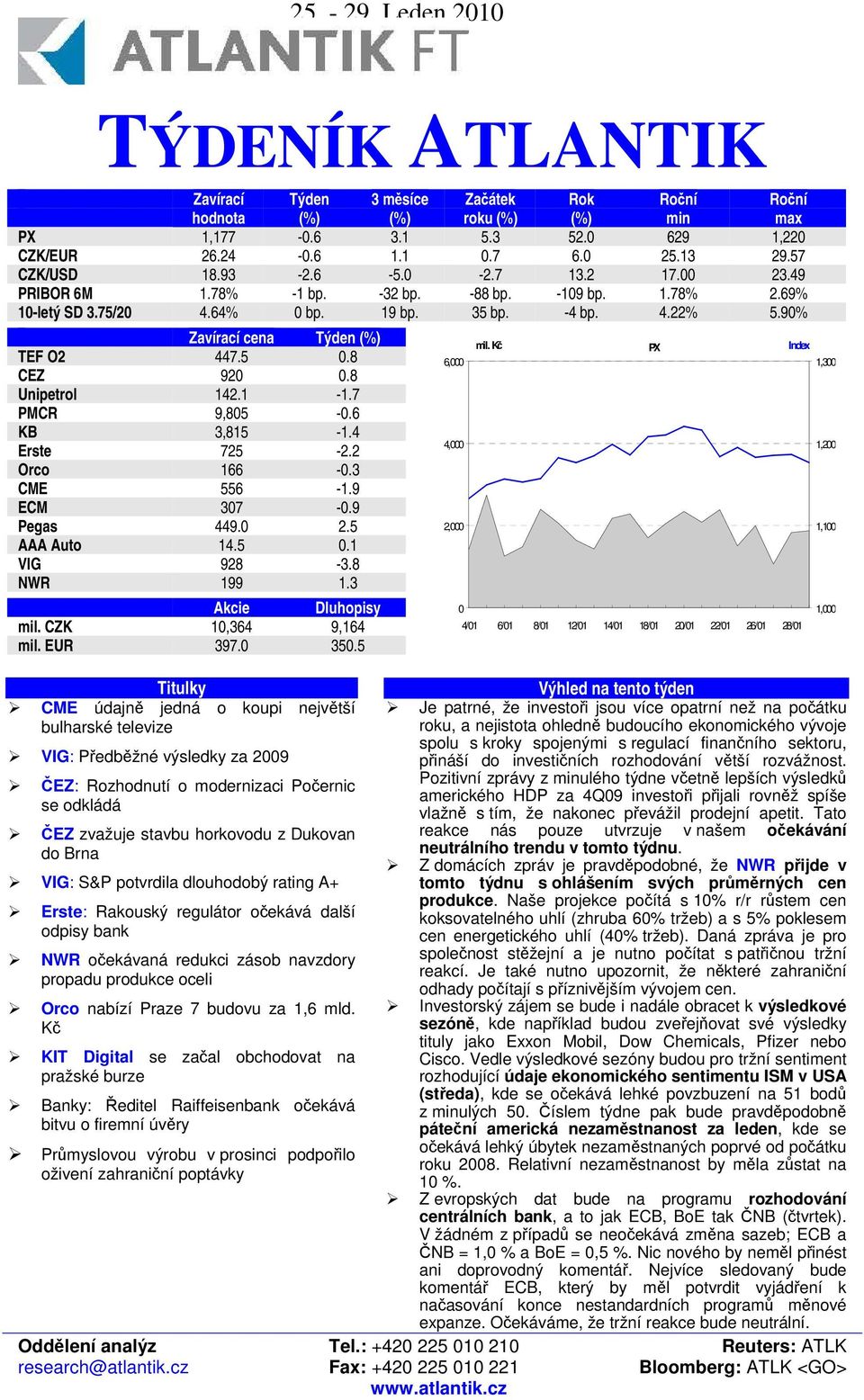 7 PMCR 9,805-0.6 KB 3,815-1.4 Erste 725-2.2 Orco 166-0.3 CME 556-1.9 ECM 307-0.9 Pegas 449.0 2.5 AAA Auto 14.5 0.1 VIG 928-3.8 NWR 199 1.3 Akcie Dluhopisy mil. CZK 10,364 9,164 mil. EUR 397.0 350.