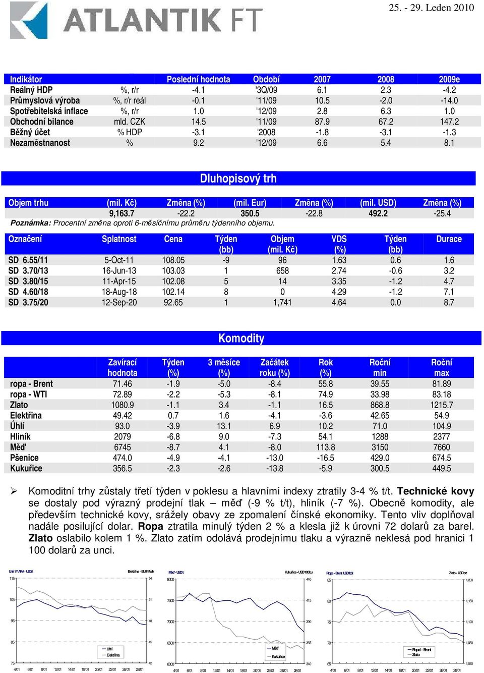 USD) Zmna 9,163.7-22.2 350.5-22.8 492.2-25.4 Poznámka: Procentní zmna oproti 6-msínímu prmru týdenního objemu. Oznaení Splatnost Cena Týden Objem VDS Týden Durace (bb) (mil. K) (bb) SD 6.