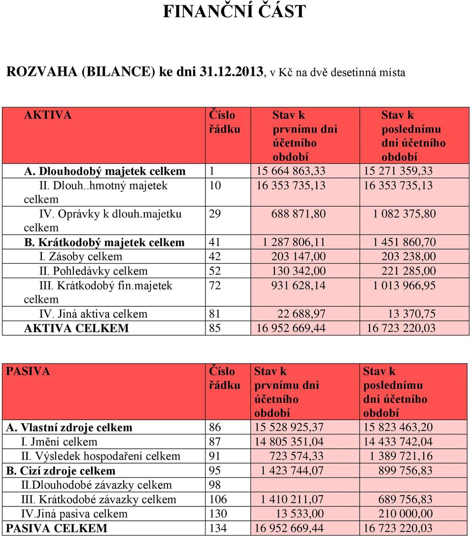 Krátkodobý majetek celkem 41 1 287 806,11 1 451 860,70 I. Zásoby celkem 42 203 147,00 203 238,00 II. Pohledávky celkem 52 130 342,00 221 285,00 III. Krátkodobý fin.