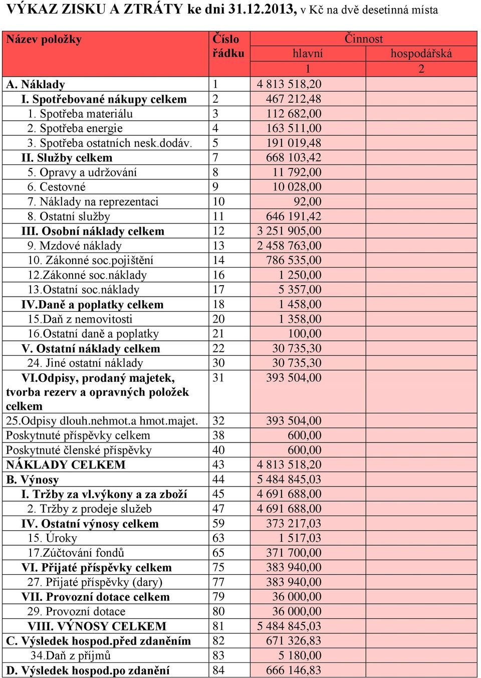 Cestovné 9 10 028,00 7. Náklady na reprezentaci 10 92,00 8. Ostatní služby 11 646 191,42 III. Osobní náklady celkem 12 3 251 905,00 9. Mzdové náklady 13 2 458 763,00 10. Zákonné soc.