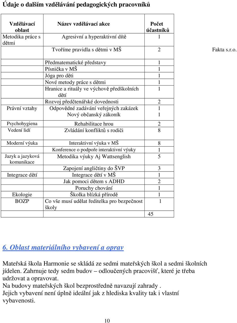 Právní vztahy Předmatematické představy 1 Písnička v MŠ 1 Jóga pro děti 1 Nové metody práce s dětmi 1 Hranice a rituály ve výchově předškolních 1 dětí Rozvoj předčtenářské dovednosti 2 Odpovědné