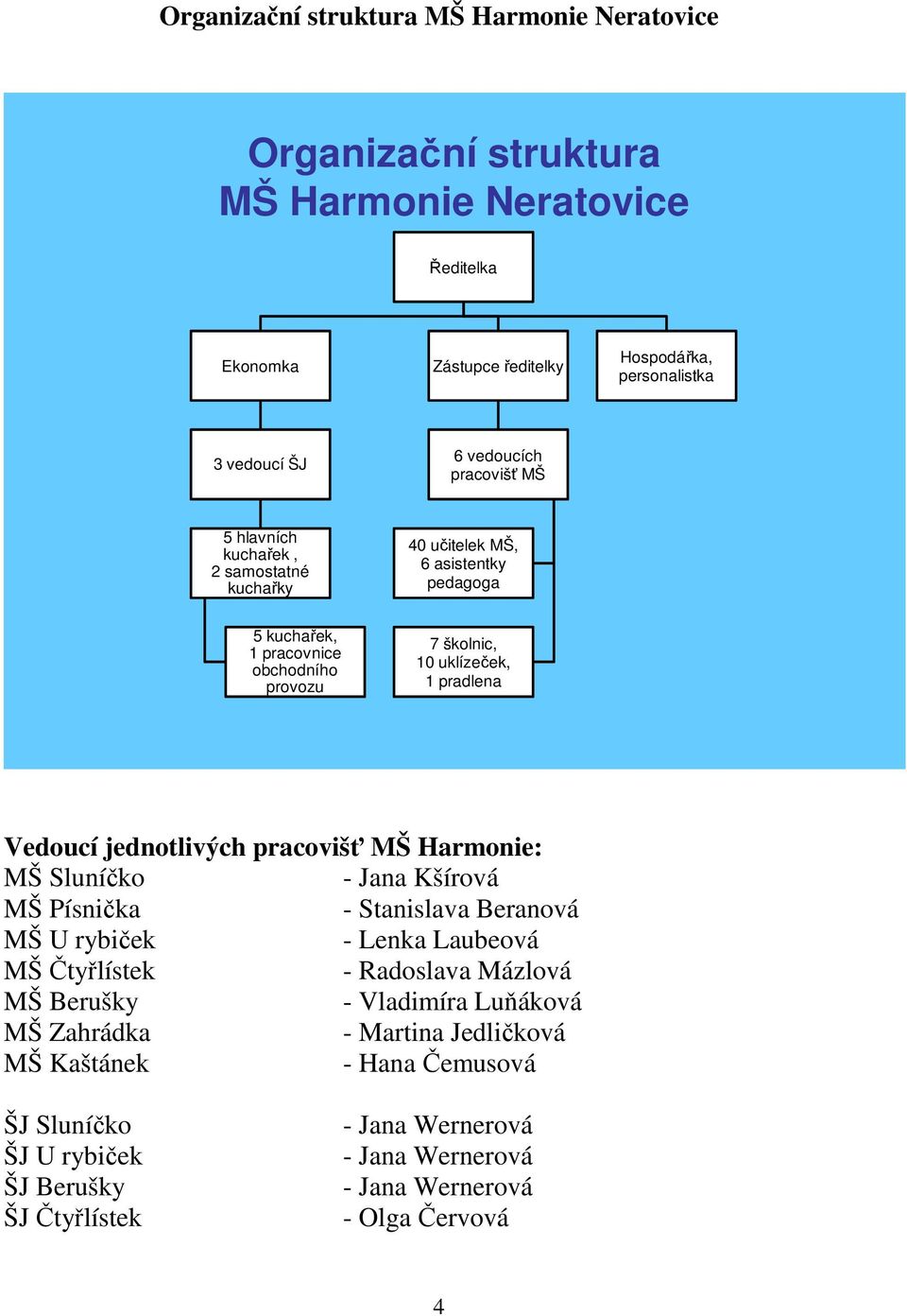 jednotlivých pracovišť MŠ Harmonie: MŠ Sluníčko - Jana Kšírová MŠ Písnička - Stanislava Beranová MŠ U rybiček - Lenka Laubeová MŠ Čtyřlístek - Radoslava Mázlová MŠ Berušky -