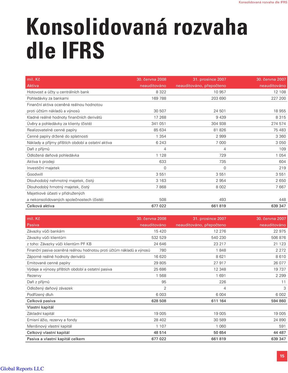 reálnou hodnotou proti účtům nákladů a výnosů 30 507 24 501 18 955 Kladné reálné hodnoty finančních derivátů 17 268 9 439 8 315 Úvěry a pohledávky za klienty (čisté) 341 051 304 938 274 574