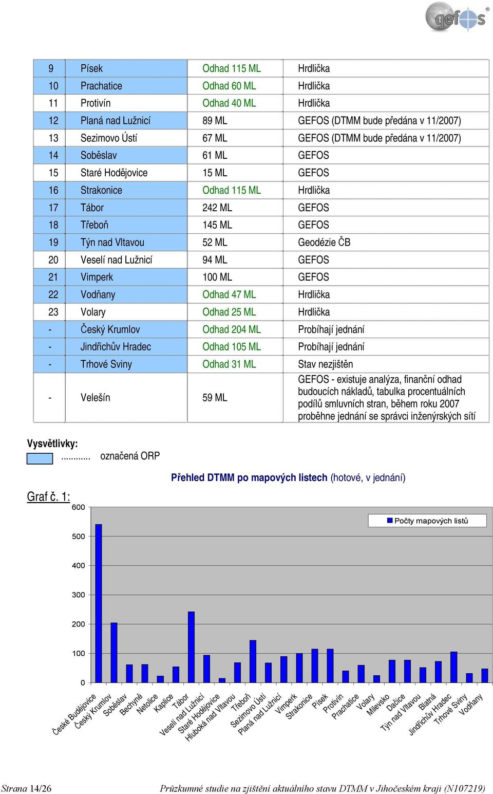 20 Veselí nad Lužnicí 94 ML GEFOS 21 Vimperk 100 ML GEFOS 22 Vodňany Odhad 47 ML Hrdlička 23 Volary Odhad 25 ML Hrdlička - Český Krumlov Odhad 204 ML Probíhají jednání - Jindřichův Hradec Odhad 105