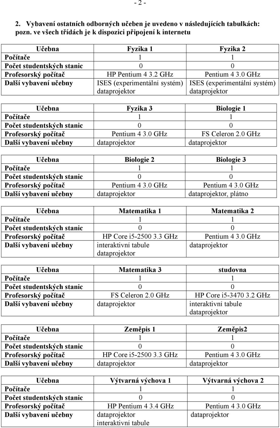 0 GHz Další vybavení učebny ISES (experimentální systém) ISES (experimentální systém) Učebna Fyzika 3 Biologie 1 Profesorský počítač Pentium 4 3.0 GHz FS Celeron 2.