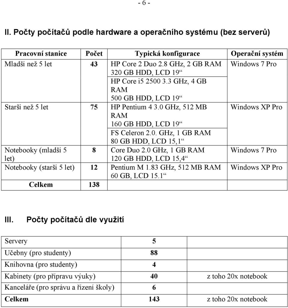 0 GHz, 1 GB RAM let) 120 GB HDD, LCD 15,4 Notebooky (starší 5 let) 12 Pentium M 1.83 GHz, 512 MB RAM Windows XP Pro 60 GB, LCD 15.1 Celkem 138 III.