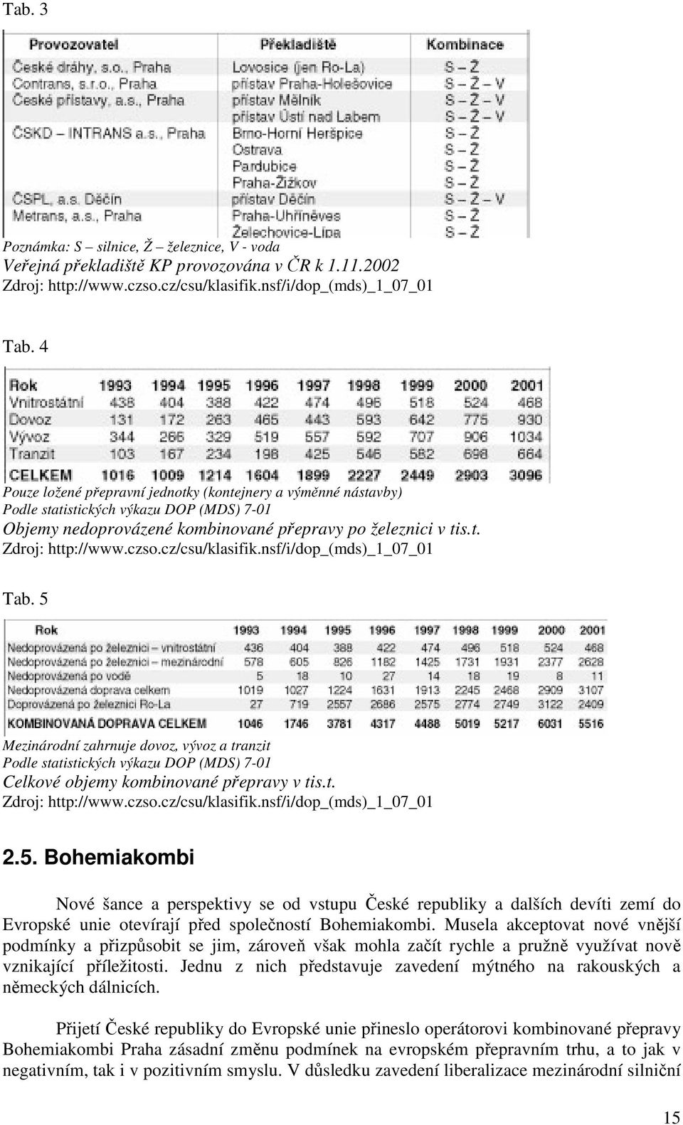 cz/csu/klasifik.nsf/i/dop_(mds)_1_07_01 Tab. 5 Mezinárodní zahrnuje dovoz, vývoz a tranzit Podle statistických výkazu DOP (MDS) 7-01 Celkové objemy kombinované přepravy v tis.t. Zdroj: http://www.