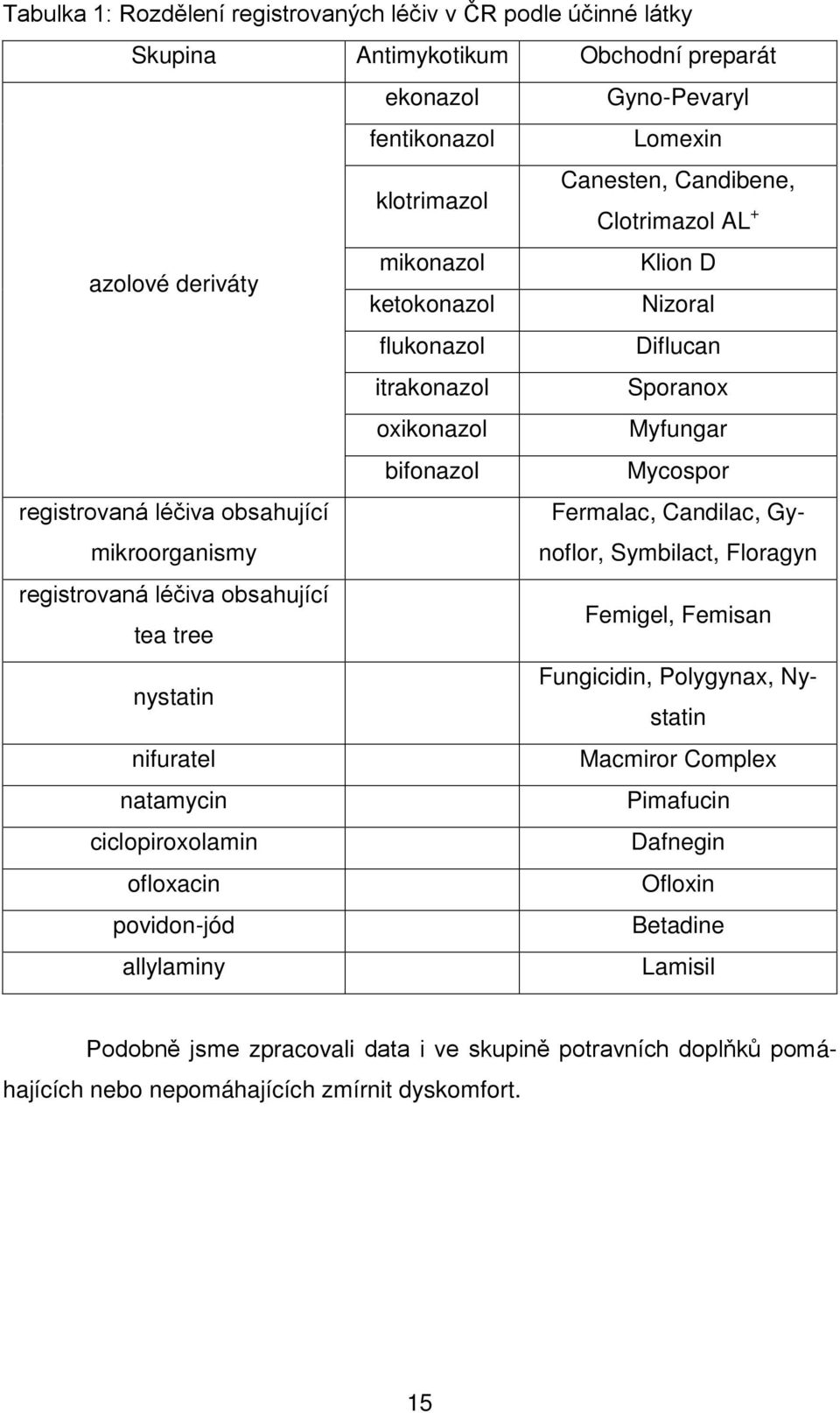 Fermalac, Candilac, Gynoflor, Symbilact, Floragyn registrovaná léčiva obsahující tea tree Femigel, Femisan nystatin Fungicidin, Polygynax, Nystatin nifuratel Macmiror Complex natamycin