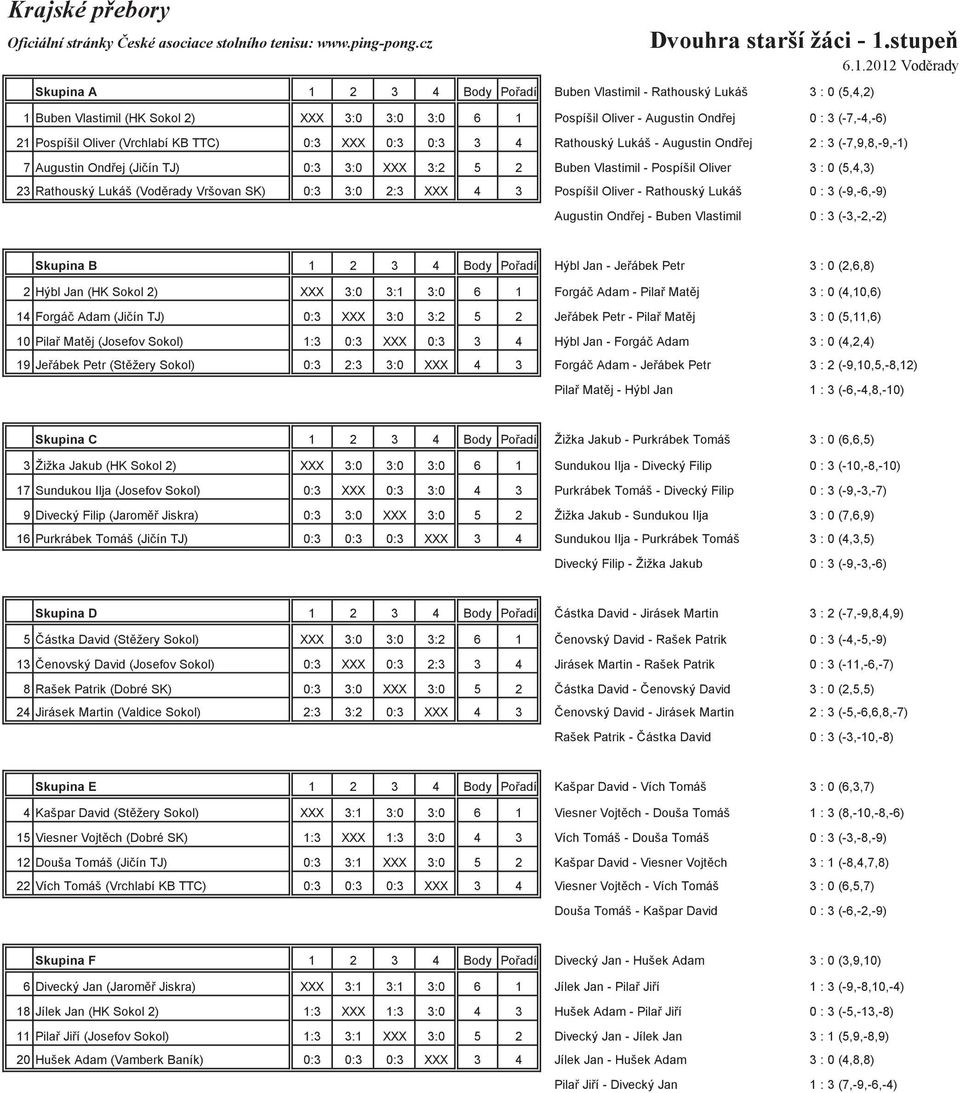 2012 Vodrady Skupina A 1 2 3 4 Body Poadí Buben Vlastimil - Rathouský Lukáš 3 : 0 (5,4,2) 1 Buben Vlastimil (HK Sokol 2) XXX 3:0 3:0 3:0 6 1 Pospíšil Oliver - Augustin Ondej 0 : 3 (-7,-4,-6) 21