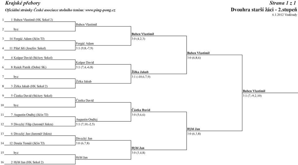 Vlastimil 5 4 Kašpar David (Stžery Sokol) 3:0 (6,8,6) Kašpar David 6 8 Rašek Patrik (Dobré SK) 3:1 (7,4,-6,8) Žižka Jakub 7 bye 3:1 (-10,6,7,9) Žižka Jakub 8 3 Žižka Jakub (HK Sokol 2) Buben