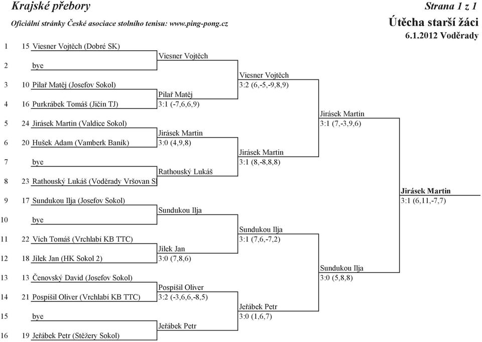 5 24 Jirásek Martin (Valdice Sokol) 3:1 (7,-3,9,6) Jirásek Martin 6 20 Hušek Adam (Vamberk Baník) 3:0 (4,9,8) Jirásek Martin 7 bye 3:1 (8,-8,8,8) Rathouský Lukáš 8 23 Rathouský Lukáš (Vodrady Vršovan