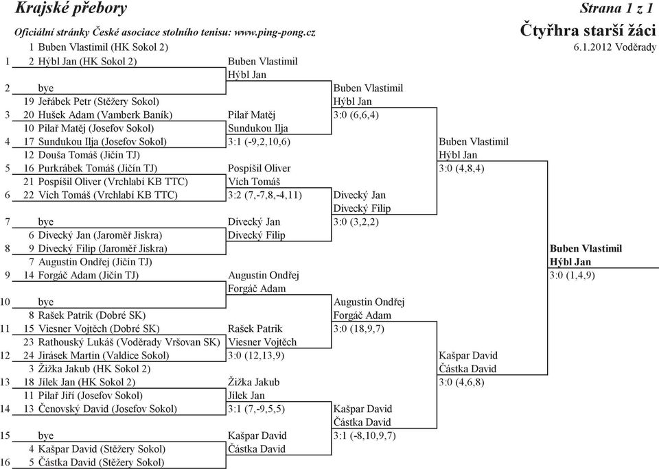 2012 Vodrady 1 2 Hýbl Jan (HK Sokol 2) Buben Vlastimil Hýbl Jan 2 bye Buben Vlastimil 19 Jeábek Petr (Stžery Sokol) Hýbl Jan 3 20 Hušek Adam (Vamberk Baník) Pila Matj 3:0 (6,6,4) 10 Pila Matj