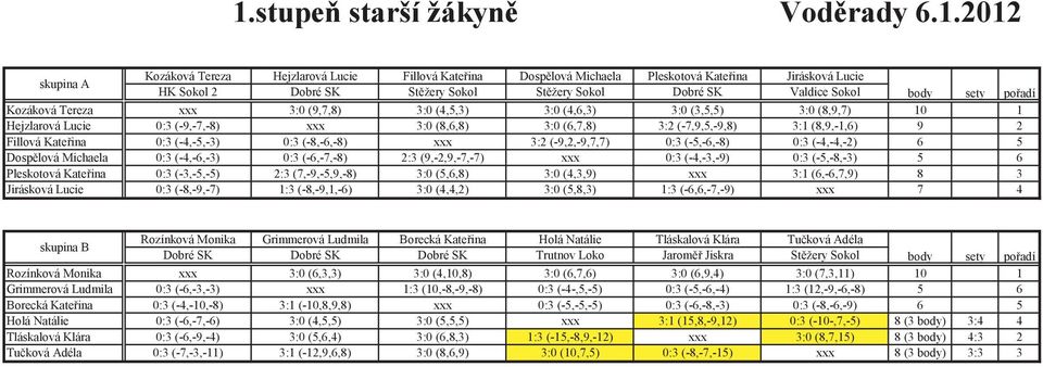 (-7,9,5,-9,8) 3:1 (8,9,-1,6) 9 2 Fillová Kateina 0:3 (-4,-5,-3) 0:3 (-8,-6,-8) xxx 3:2 (-9,2,-9,7,7) 0:3 (-5,-6,-8) 0:3 (-4,-4,-2) 6 5 Dosplová Michaela 0:3 (-4,-6,-3) 0:3 (-6,-7,-8) 2:3