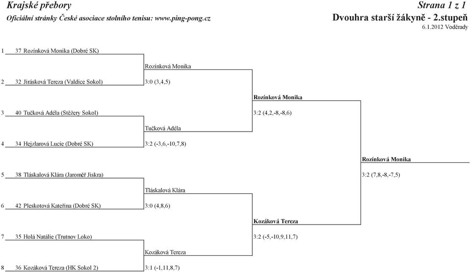 (4,2,-8,-8,6) Tuková Adéla 4 34 Hejzlarová Lucie (Dobré SK) 3:2 (-3,6,-10,7,8) 5 38 Tláskalová Klára (Jarom Jiskra) 3:2