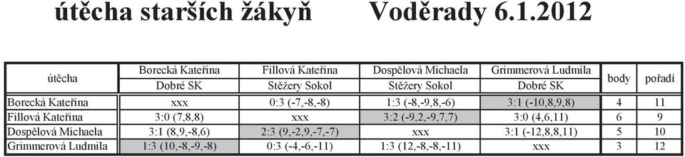 Stžery Sokol Dobré SK Borecká Kateina xxx 0:3 (-7,-8,-8) 1:3 (-8,-9,8,-6) 3:1 (-10,8,9,8) 4 11 Fillová Kateina 3:0