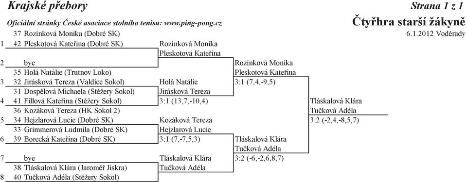 (7,4,-9,5) 31 Dosplová Michaela (Stžery Sokol) Jirásková Tereza 4 41 Fillová Kateina (Stžery Sokol) 3:1 (13,7,-10,4) Tláskalová Klára 36 Kozáková Tereza (HK Sokol 2) Tuková