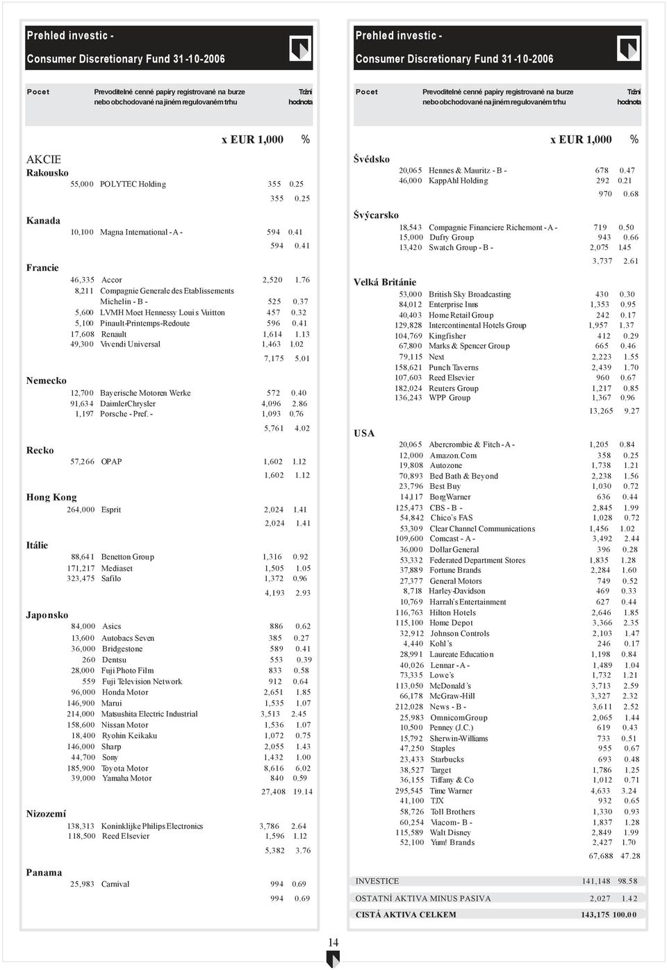 37 5,600 LVMH Moet Hennessy Louis Vuitton 457 0.32 5,100 Pinault-Printemps-Redoute 596 0.41 17,608 Renault 1,614 1.13 49,300 Vivendi Universal 1,463 1.02 7,175 5.