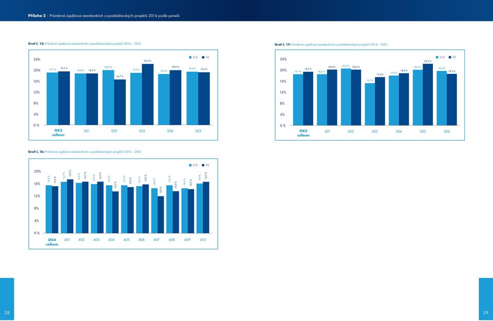 15: Průměrná úspěšnost standardních a postdoktorských projektů 2014 OK3 Graf č.