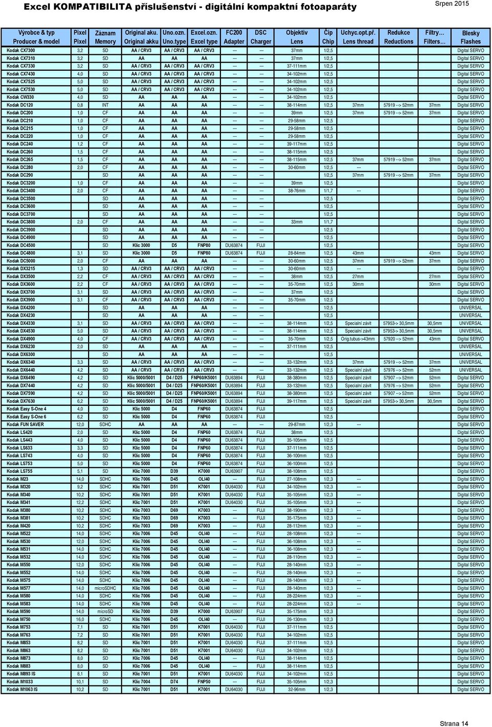 Digital SERVO Kodak CX7530 5,0 SD AA / CRV3 AA / CRV3 AA / CRV3 --- --- 34-102mm 1/2,5 Digital SERVO Kodak CW330 4,0 SD AA AA AA --- --- 34-102mm 1/2,5 Digital SERVO Kodak DC120 0,8 INT AA AA AA ---