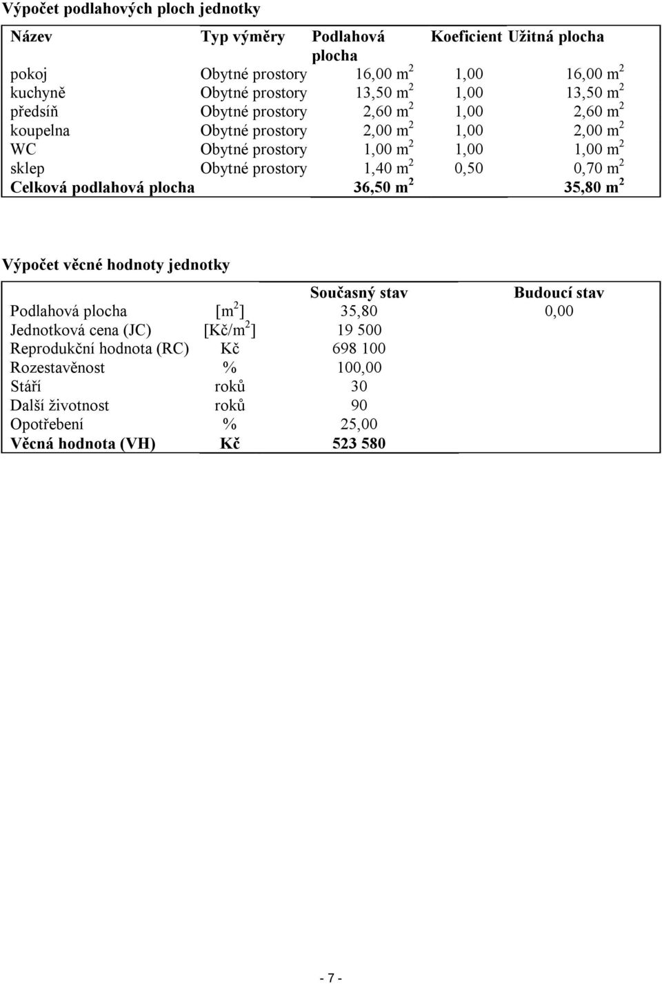 1,40 m 2 0,50 0,70 m 2 Celková podlahová plocha 36,50 m 2 35,80 m 2 Výpočet věcné hodnoty jednotky Současný stav Budoucí stav Podlahová plocha [m 2 ] 35,80 0,00 Jednotková